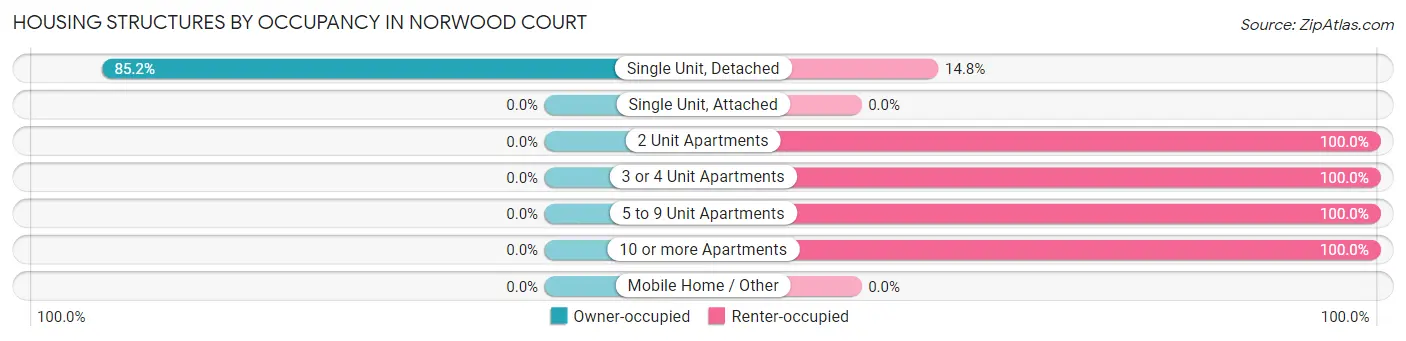 Housing Structures by Occupancy in Norwood Court