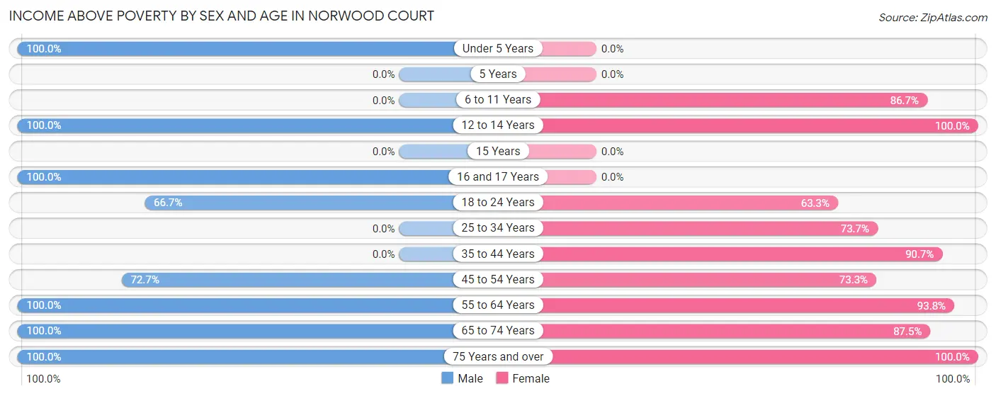 Income Above Poverty by Sex and Age in Norwood Court