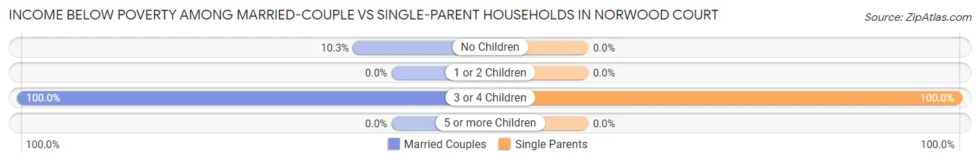 Income Below Poverty Among Married-Couple vs Single-Parent Households in Norwood Court