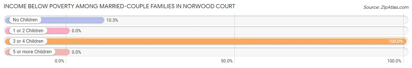 Income Below Poverty Among Married-Couple Families in Norwood Court