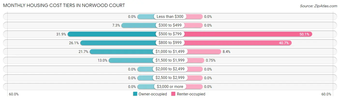 Monthly Housing Cost Tiers in Norwood Court