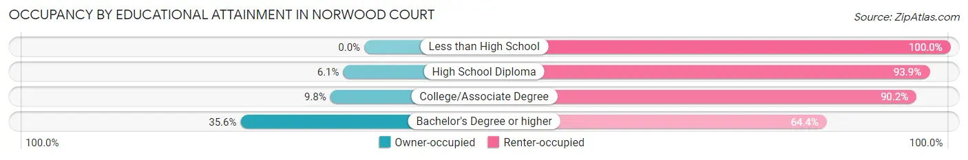 Occupancy by Educational Attainment in Norwood Court