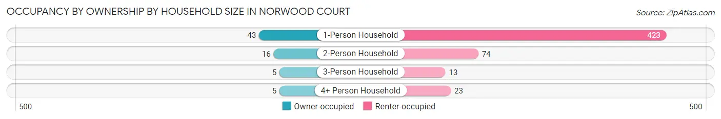 Occupancy by Ownership by Household Size in Norwood Court