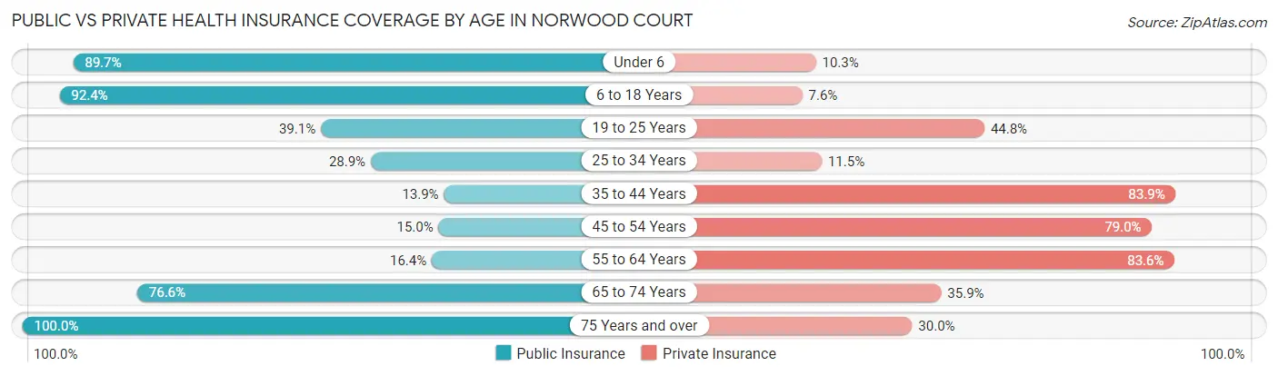 Public vs Private Health Insurance Coverage by Age in Norwood Court