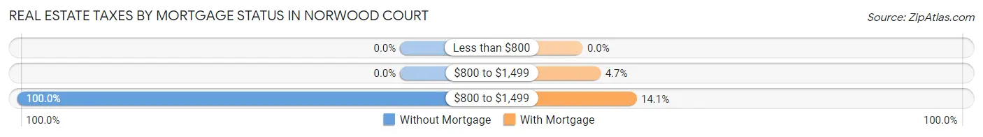Real Estate Taxes by Mortgage Status in Norwood Court
