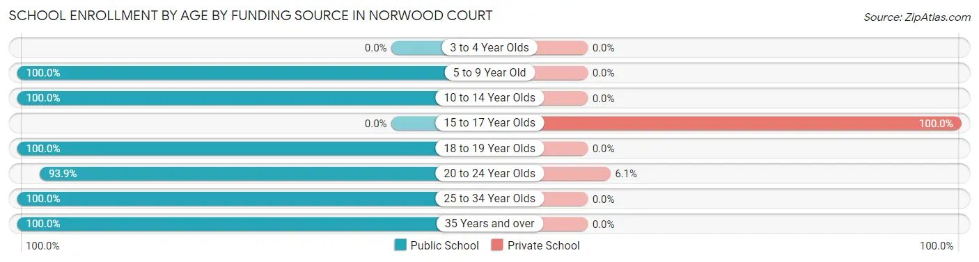School Enrollment by Age by Funding Source in Norwood Court