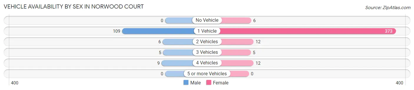 Vehicle Availability by Sex in Norwood Court
