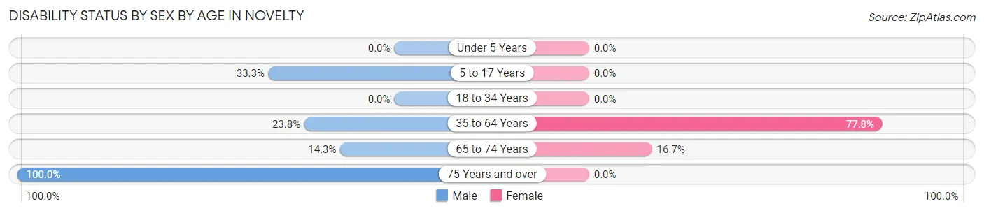 Disability Status by Sex by Age in Novelty