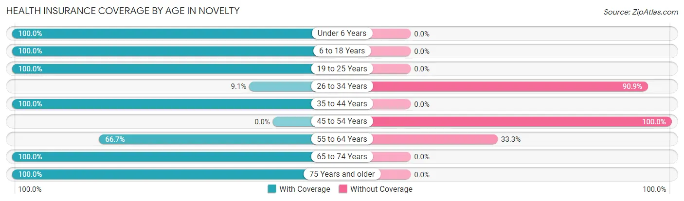 Health Insurance Coverage by Age in Novelty