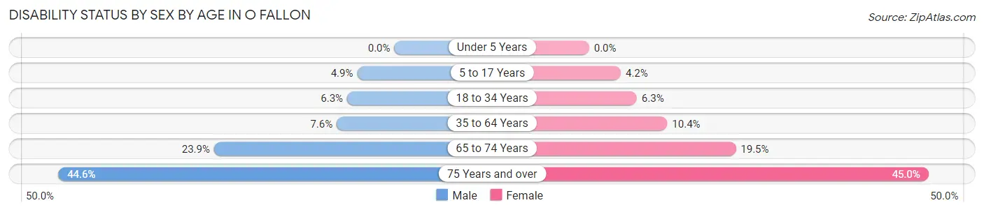 Disability Status by Sex by Age in O Fallon