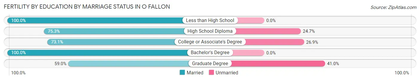 Female Fertility by Education by Marriage Status in O Fallon