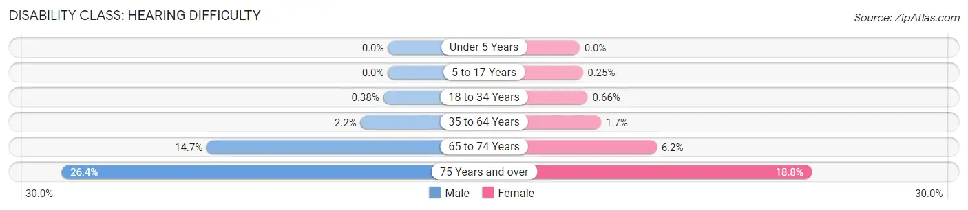 Disability in O Fallon: <span>Hearing Difficulty</span>