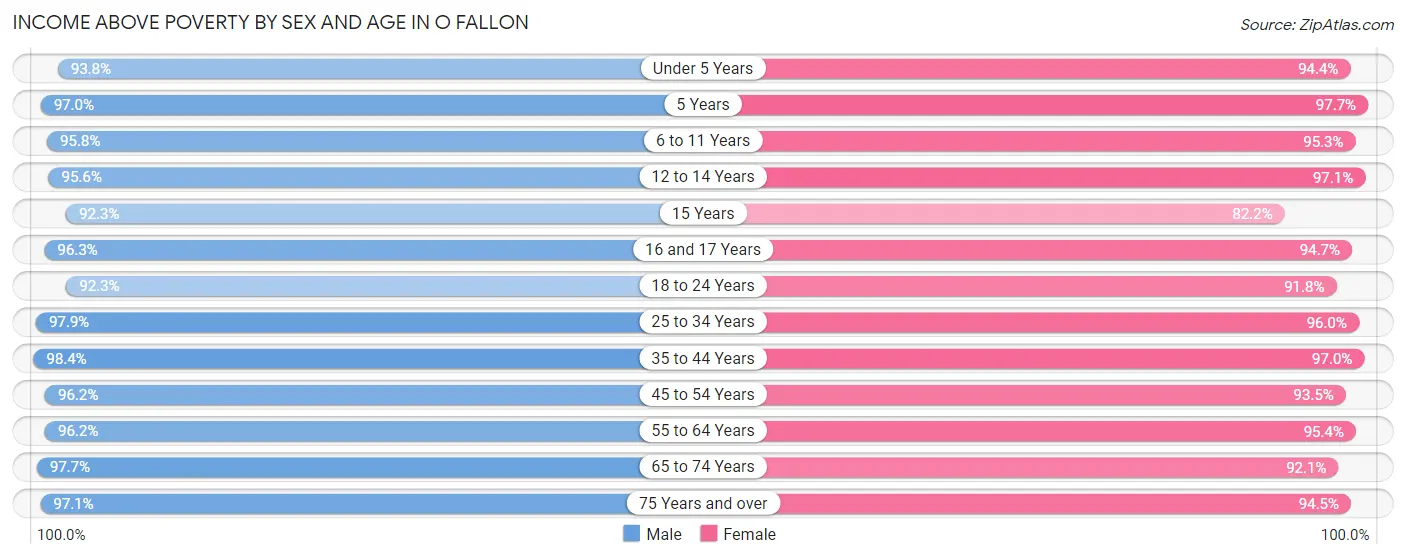 Income Above Poverty by Sex and Age in O Fallon