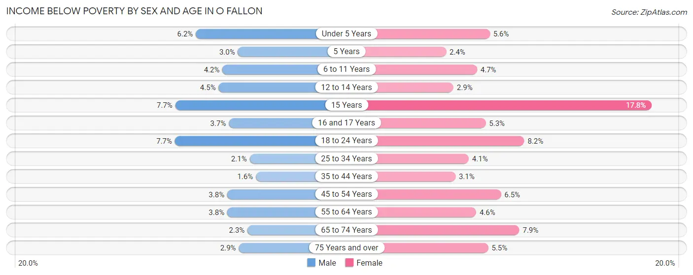 Income Below Poverty by Sex and Age in O Fallon