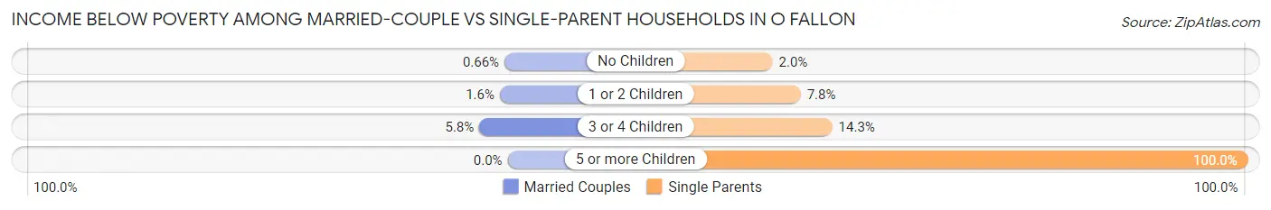 Income Below Poverty Among Married-Couple vs Single-Parent Households in O Fallon