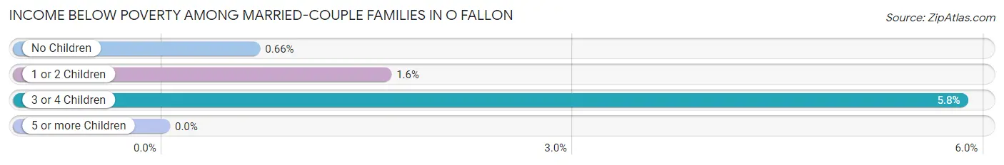Income Below Poverty Among Married-Couple Families in O Fallon