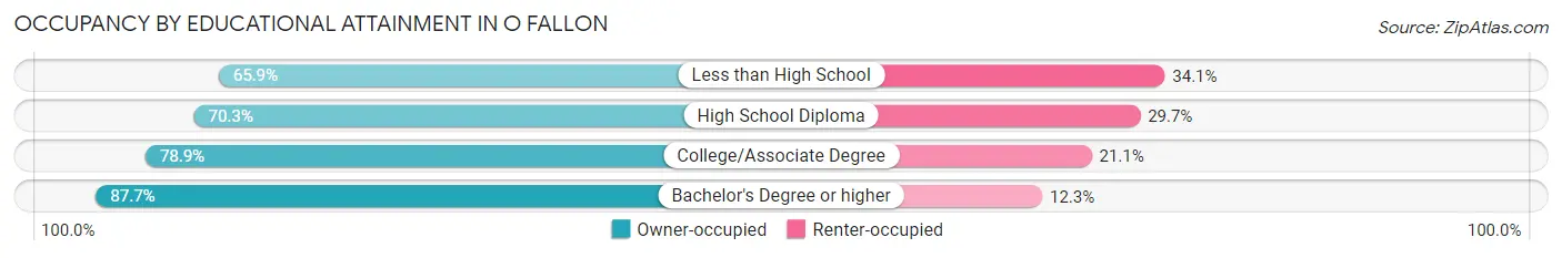 Occupancy by Educational Attainment in O Fallon