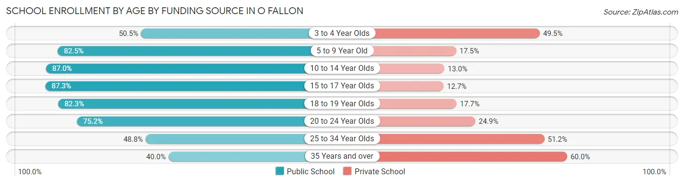 School Enrollment by Age by Funding Source in O Fallon