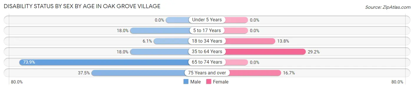 Disability Status by Sex by Age in Oak Grove Village