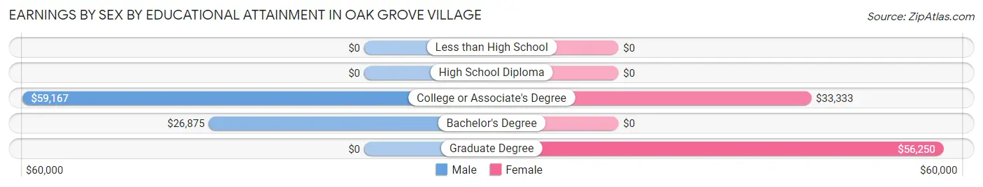 Earnings by Sex by Educational Attainment in Oak Grove Village