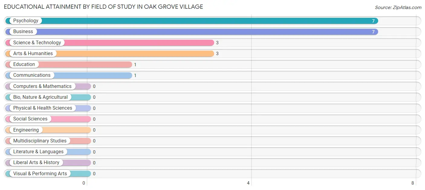 Educational Attainment by Field of Study in Oak Grove Village