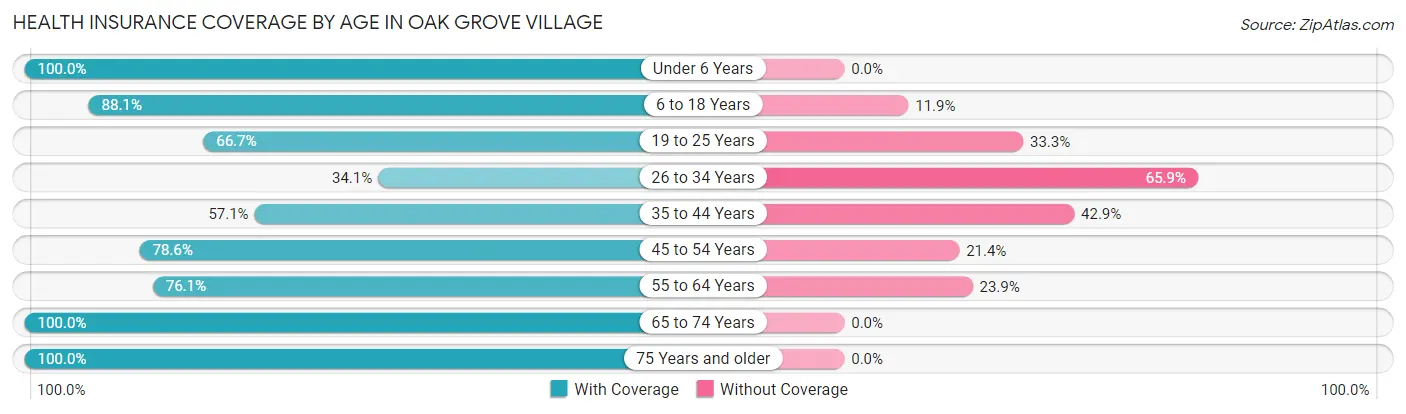 Health Insurance Coverage by Age in Oak Grove Village