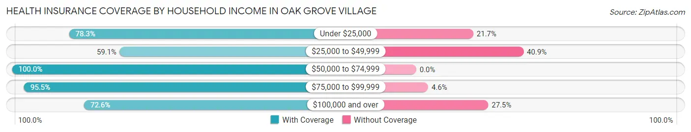 Health Insurance Coverage by Household Income in Oak Grove Village