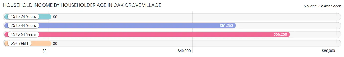 Household Income by Householder Age in Oak Grove Village