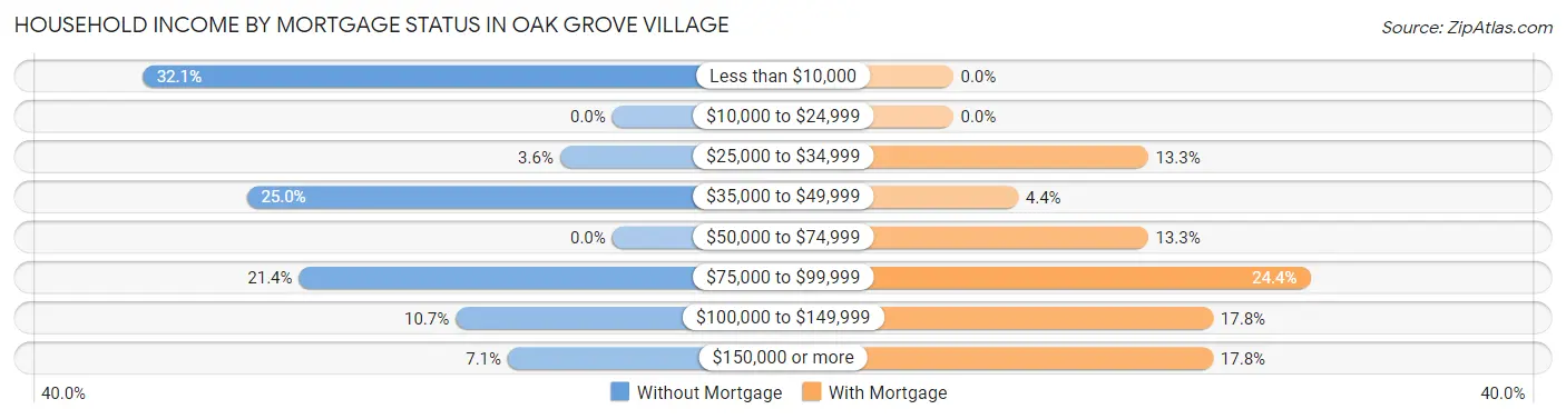 Household Income by Mortgage Status in Oak Grove Village