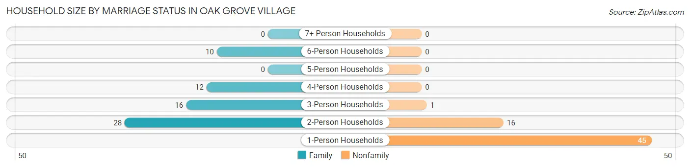 Household Size by Marriage Status in Oak Grove Village
