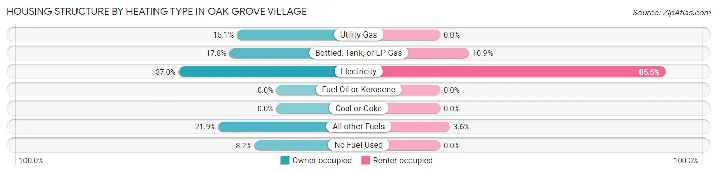 Housing Structure by Heating Type in Oak Grove Village