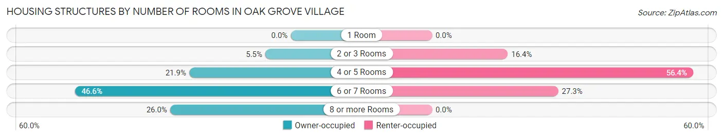 Housing Structures by Number of Rooms in Oak Grove Village