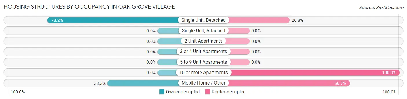 Housing Structures by Occupancy in Oak Grove Village