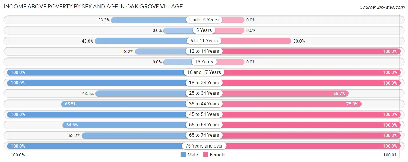 Income Above Poverty by Sex and Age in Oak Grove Village