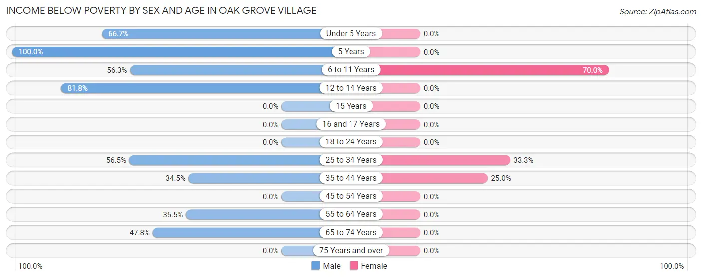 Income Below Poverty by Sex and Age in Oak Grove Village