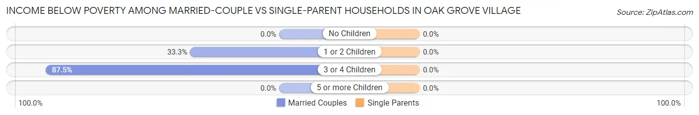Income Below Poverty Among Married-Couple vs Single-Parent Households in Oak Grove Village