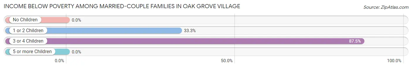 Income Below Poverty Among Married-Couple Families in Oak Grove Village