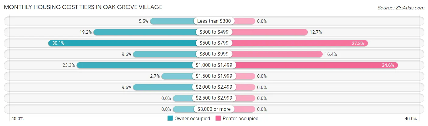 Monthly Housing Cost Tiers in Oak Grove Village