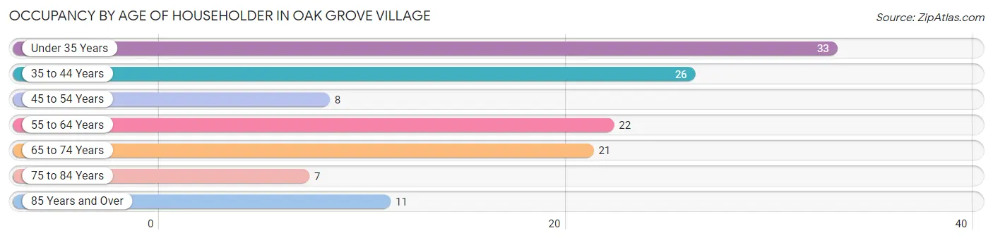 Occupancy by Age of Householder in Oak Grove Village
