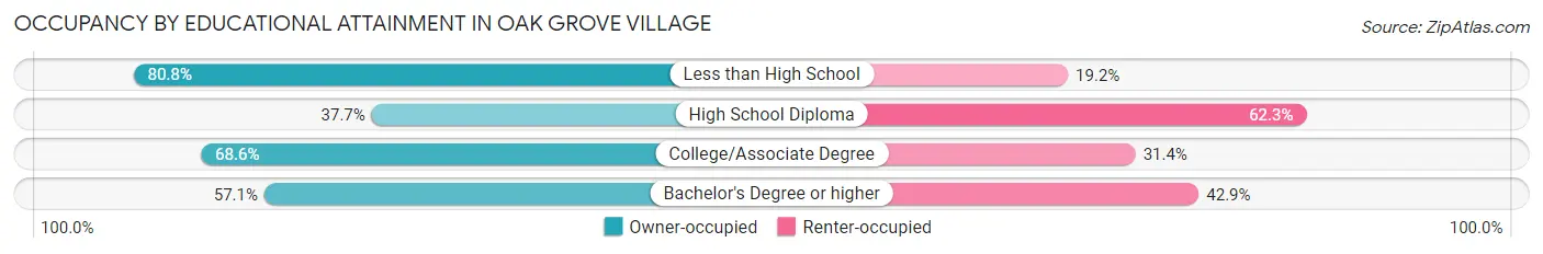 Occupancy by Educational Attainment in Oak Grove Village