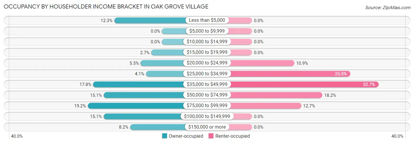 Occupancy by Householder Income Bracket in Oak Grove Village