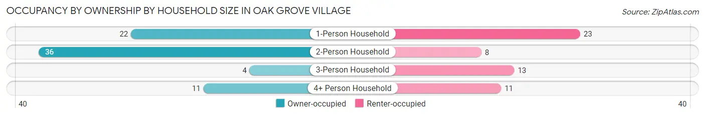 Occupancy by Ownership by Household Size in Oak Grove Village