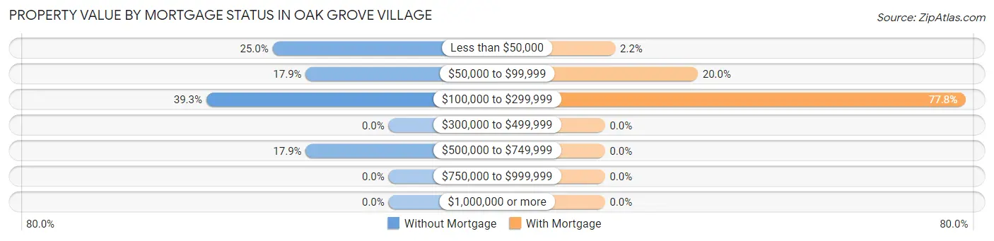 Property Value by Mortgage Status in Oak Grove Village