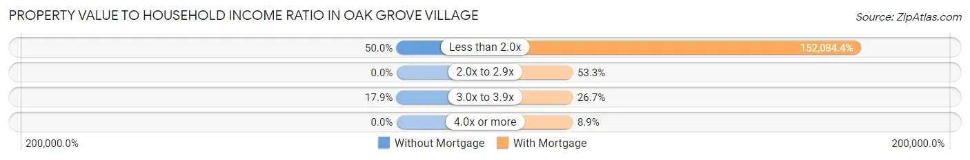 Property Value to Household Income Ratio in Oak Grove Village