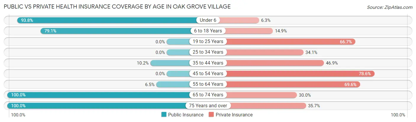 Public vs Private Health Insurance Coverage by Age in Oak Grove Village