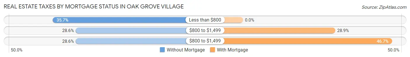 Real Estate Taxes by Mortgage Status in Oak Grove Village