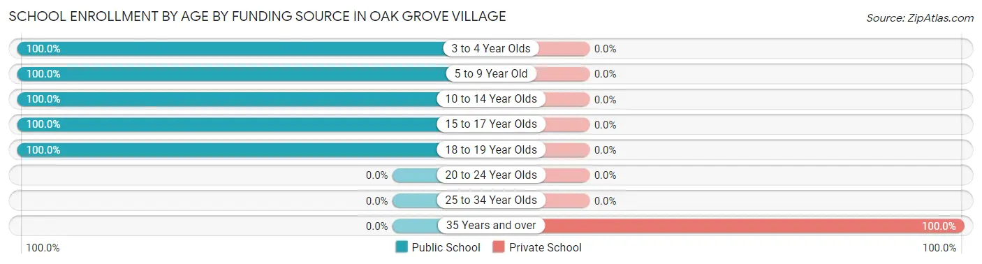 School Enrollment by Age by Funding Source in Oak Grove Village