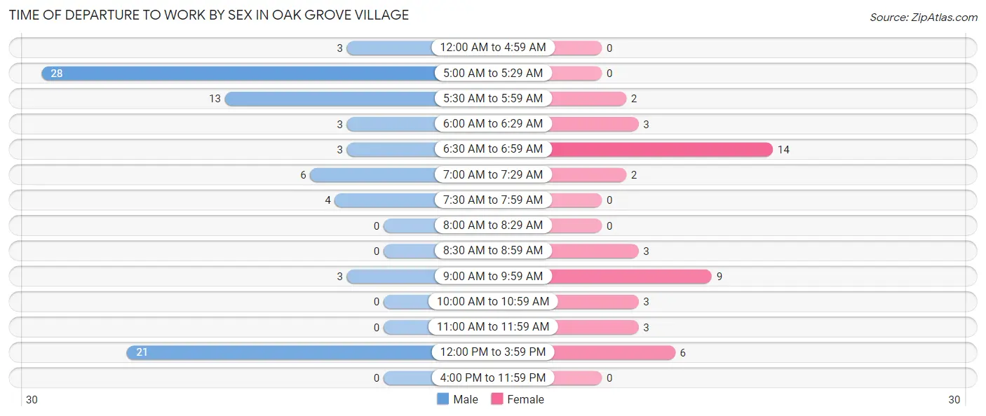 Time of Departure to Work by Sex in Oak Grove Village