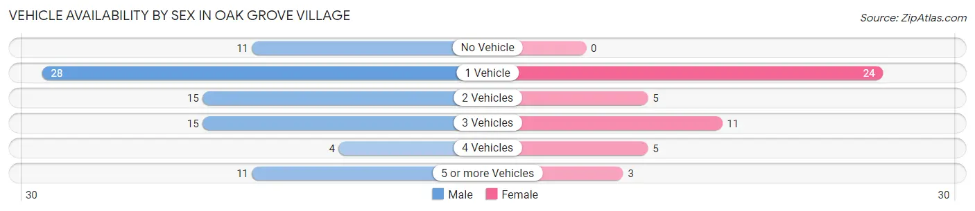 Vehicle Availability by Sex in Oak Grove Village
