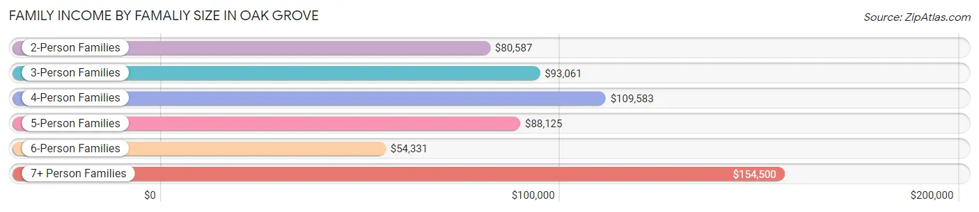 Family Income by Famaliy Size in Oak Grove